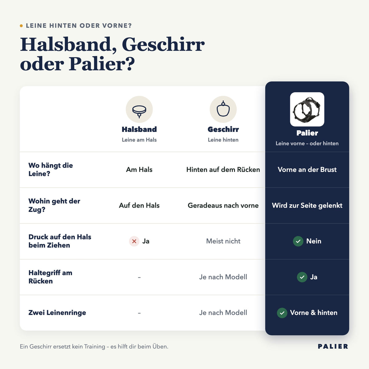 Vergleich: Halsband, Geschirr mit Rückenring und Palier mit Brustring vorne